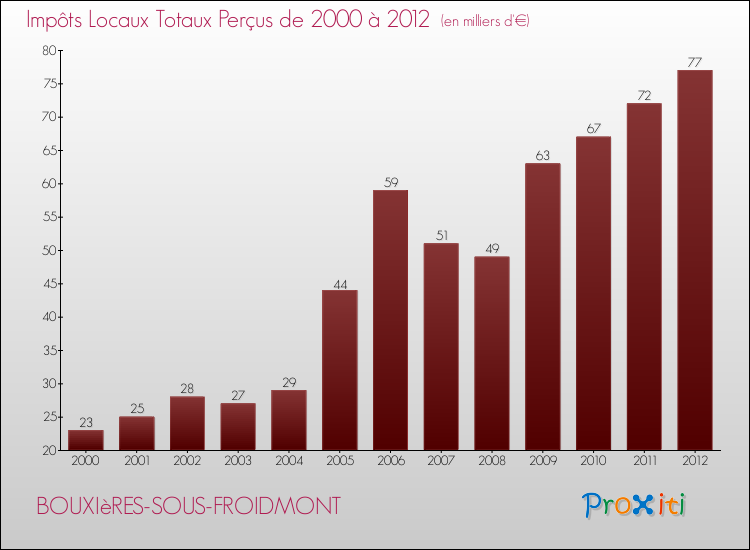 Evolution des Impôts Locaux pour la commune de BOUXIèRES-SOUS-FROIDMONT de 2000 à 2012 Evolution des Impôts Locaux pour BOUXIèRES-SOUS-FROIDMONT de 2000 à 2012