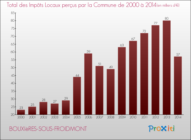 Evolution des Impôts Locaux pour la commune de BOUXIèRES-SOUS-FROIDMONT de 2000 à 2014 Evolution des Impôts Locaux pour BOUXIèRES-SOUS-FROIDMONT de 2000 à 2014