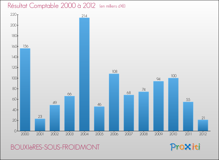 Evolution du résultat comptable pour la commune de BOUXIèRES-SOUS-FROIDMONT de 2000 à 2012 Evolution du résultat comptable pour BOUXIèRES-SOUS-FROIDMONT de 2000 à 2012