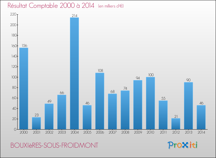 Evolution du résultat comptable pour la commune de BOUXIèRES-SOUS-FROIDMONT de 2000 à 2014 Evolution du résultat comptable pour BOUXIèRES-SOUS-FROIDMONT de 2000 à 2014