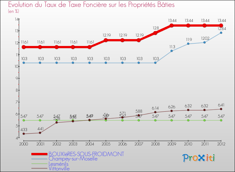 Evolution du taux de la taxe foncière sur le bati pour BOUXIèRES-SOUS-FROIDMONT et les communes proches de 2000 à 2012 Comparaison des taux de taxe foncière sur le bati pour BOUXIèRES-SOUS-FROIDMONT et les communes voisines de 2000 à 2012