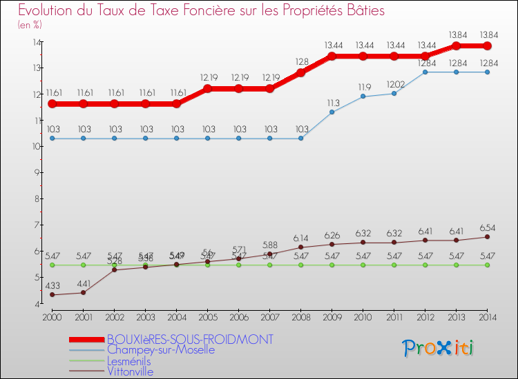 Evolution du taux de la taxe foncière sur le bati pour BOUXIèRES-SOUS-FROIDMONT et les communes proches de 2000 à 2014 Comparaison des taux de taxe foncière sur le bati pour BOUXIèRES-SOUS-FROIDMONT et les communes voisines de 2000 à 2014