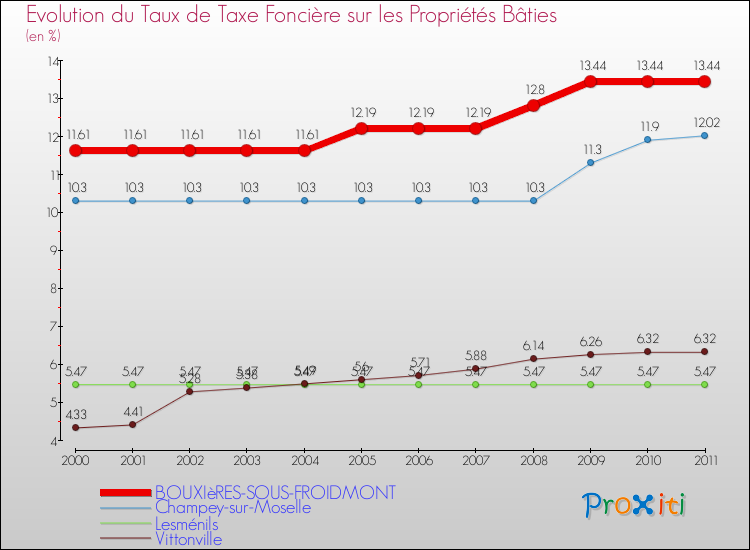 Evolution du taux de la taxe foncière sur le bati pour BOUXIèRES-SOUS-FROIDMONT et les communes proches Comparaison des taux de taxe foncière sur le bati pour BOUXIèRES-SOUS-FROIDMONT et les communes voisines