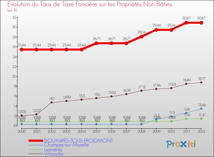 Evolution du taux de la taxe foncière sur les immeubles et terrains non batis pour BOUXIèRES-SOUS-FROIDMONT et les communes proches de 2000 à 2012 Comparaison des taux de la taxe foncière sur les immeubles et terrains non batis pour BOUXIèRES-SOUS-FROIDMONT et les communes voisines de 2000 à 2012