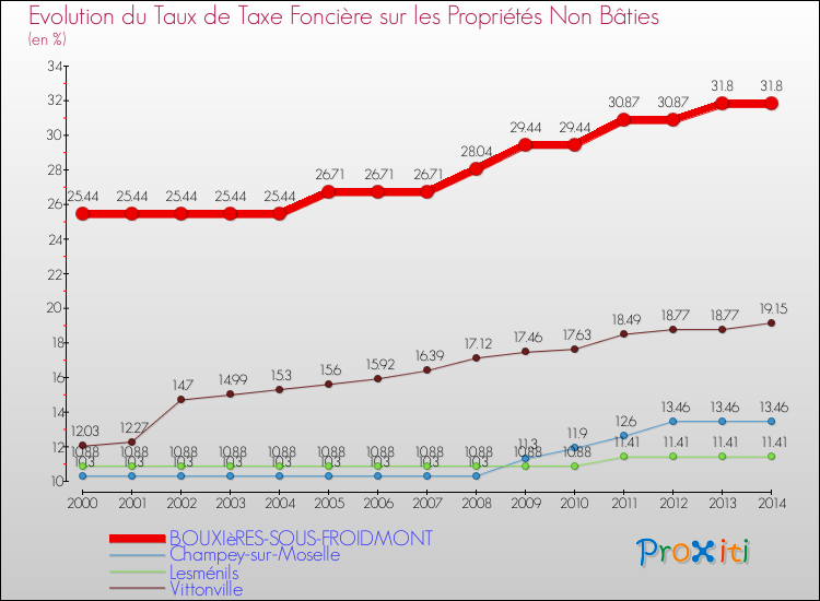 Evolution du taux de la taxe foncière sur les immeubles et terrains non batis pour BOUXIèRES-SOUS-FROIDMONT et les communes proches de 2000 à 2014 Comparaison des taux de la taxe foncière sur les immeubles et terrains non batis pour BOUXIèRES-SOUS-FROIDMONT et les communes voisines de 2000 à 2014