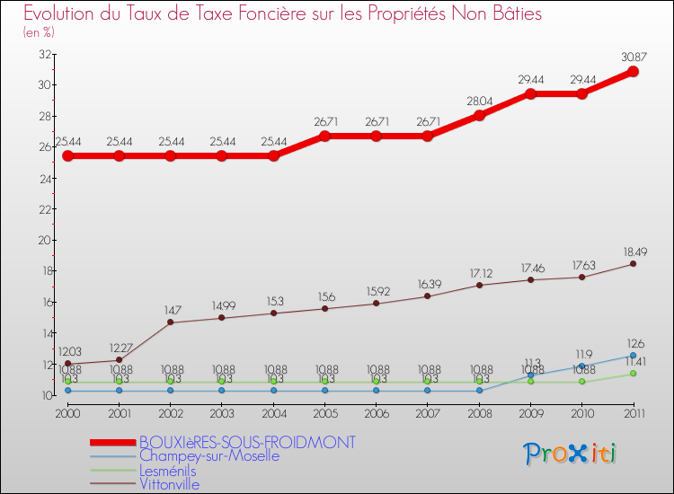 Evolution du taux de la taxe foncière sur les immeubles et terrains non batis pour BOUXIèRES-SOUS-FROIDMONT et les communes proches Comparaison des taux de la taxe foncière sur les immeubles et terrains non batis pour BOUXIèRES-SOUS-FROIDMONT et les communes voisines