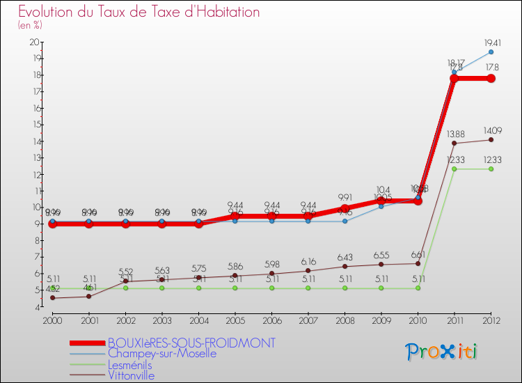 Evolution du taux de la taxe d'habitation pour BOUXIèRES-SOUS-FROIDMONT et les communes proches Comparaison des taux de la taxe d'habitation pour BOUXIèRES-SOUS-FROIDMONT et les communes voisines