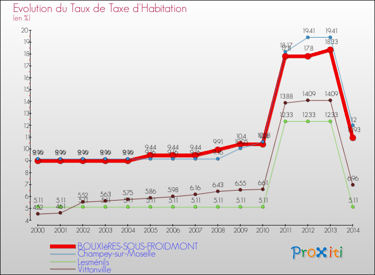 Evolution du taux de la taxe d'habitation pour BOUXIèRES-SOUS-FROIDMONT et les communes proches de 2000 à 2014 Comparaison des taux de la taxe d'habitation pour BOUXIèRES-SOUS-FROIDMONT et les communes voisines de 2000 à 2014