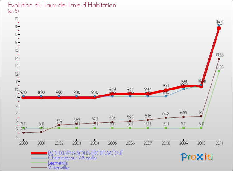 Evolution du taux de la taxe d'habitation pour BOUXIèRES-SOUS-FROIDMONT et les communes proches Comparaison des taux de la taxe d'habitation pour BOUXIèRES-SOUS-FROIDMONT et les communes voisines
