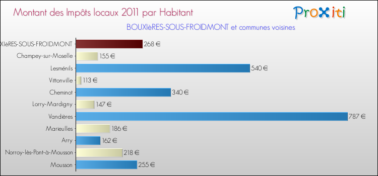 Montant des impôts locaux par Habitant pour BOUXIèRES-SOUS-FROIDMONT et les communes proches Comparaison des impôts locaux par habitant pour BOUXIèRES-SOUS-FROIDMONT et les communes voisines