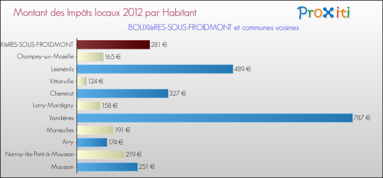 Montant des impôts locaux par Habitant pour BOUXIèRES-SOUS-FROIDMONT et les communes proches Comparaison des impôts locaux par habitant pour BOUXIèRES-SOUS-FROIDMONT et les communes voisines