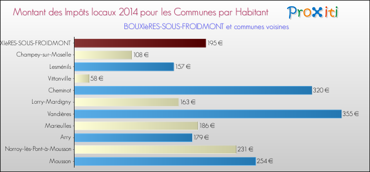 Montant des impôts locaux par Habitant pour BOUXIèRES-SOUS-FROIDMONT et les communes proches en 2014 Comparaison des impôts locaux par habitant pour BOUXIèRES-SOUS-FROIDMONT et les communes voisines en 2014