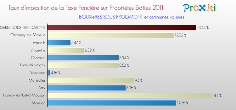 Taux d'imposition de la taxe foncière sur le bati 2011 pour BOUXIèRES-SOUS-FROIDMONT et les communes proches Comparaison des taux d'imposition de la taxe foncière sur le bati 2011 pour BOUXIèRES-SOUS-FROIDMONT et les communes voisines
