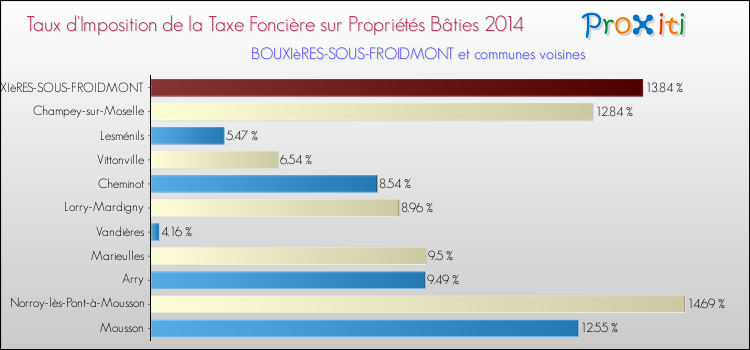 Taux d'imposition de la taxe foncière sur le bati 2014 pour BOUXIèRES-SOUS-FROIDMONT et les communes proches Comparaison des taux d'imposition de la taxe foncière sur le bati 2014 pour BOUXIèRES-SOUS-FROIDMONT et les communes voisines