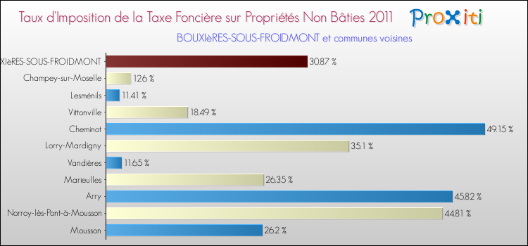 Taux d'imposition de la taxe foncière sur les immeubles et terrains non batis 2011 pour BOUXIèRES-SOUS-FROIDMONT et les communes proches Comparaison des taux d'imposition de la taxe foncière sur les immeubles et terrains non batis 2011 pour BOUXIèRES-SOUS-FROIDMONT et les communes voisines