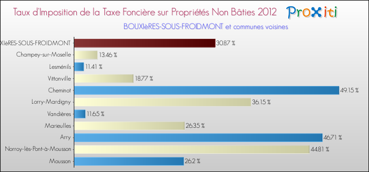 Taux d'imposition de la taxe foncière sur les immeubles et terrains non batis 2012 pour BOUXIèRES-SOUS-FROIDMONT et les communes proches Comparaison des taux d'imposition de la taxe foncière sur les immeubles et terrains non batis 2012 pour BOUXIèRES-SOUS-FROIDMONT et les communes voisines
