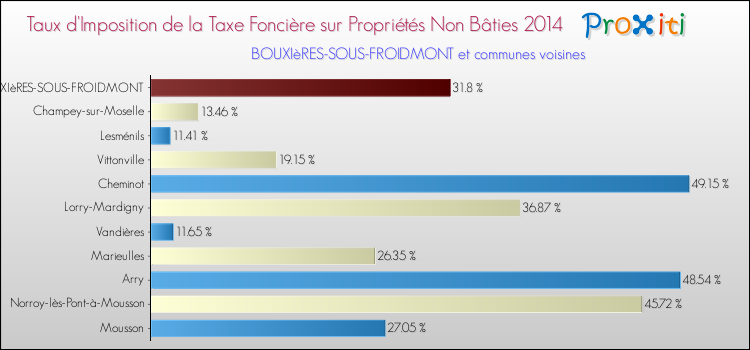 Taux d'imposition de la taxe foncière sur les immeubles et terrains non batis 2014 pour BOUXIèRES-SOUS-FROIDMONT et les communes proches Comparaison des taux d'imposition de la taxe foncière sur les immeubles et terrains non batis 2014 pour BOUXIèRES-SOUS-FROIDMONT et les communes voisines