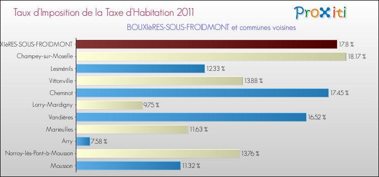 Taux d'imposition de la taxe d'habitation 2011 pour BOUXIèRES-SOUS-FROIDMONT et les communes proches Comparaison des taux d'imposition de la taxe d'habitation 2011 pour BOUXIèRES-SOUS-FROIDMONT et les communes voisines