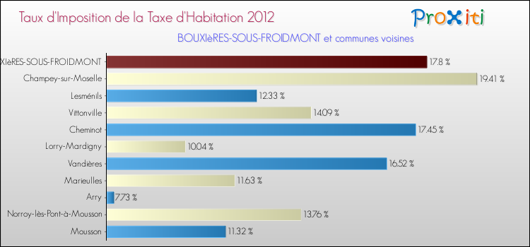 Taux d'imposition de la taxe d'habitation 2012 pour BOUXIèRES-SOUS-FROIDMONT et les communes proches Comparaison des taux d'imposition de la taxe d'habitation 2012 pour BOUXIèRES-SOUS-FROIDMONT et les communes voisines