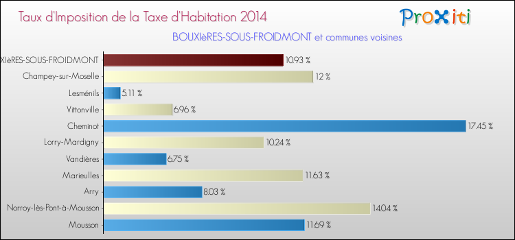 Taux d'imposition de la taxe d'habitation 2014 pour BOUXIèRES-SOUS-FROIDMONT et les communes proches Comparaison des taux d'imposition de la taxe d'habitation 2014 pour BOUXIèRES-SOUS-FROIDMONT et les communes voisines