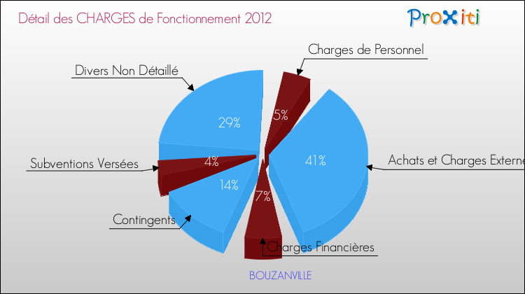 Décomposition des Charges de Fonctionnement 2012 de la commune de BOUZANVILLE Charges de Fonctionnement 2012 pour la commune de BOUZANVILLE