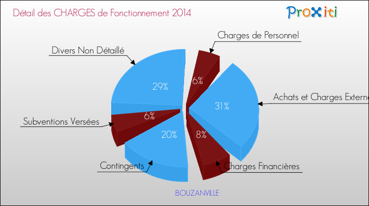 Décomposition des Charges de Fonctionnement 2014 de la commune de BOUZANVILLE Charges de Fonctionnement 2014 pour la commune de BOUZANVILLE