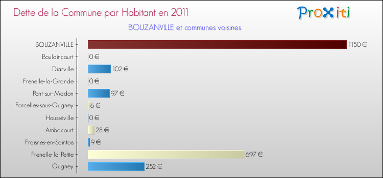 Dette par habitant de la commune en 2011 pour BOUZANVILLE et les communes proches Comparaison de la dette par habitant de la commune en 2011 pour BOUZANVILLE et les communes voisines