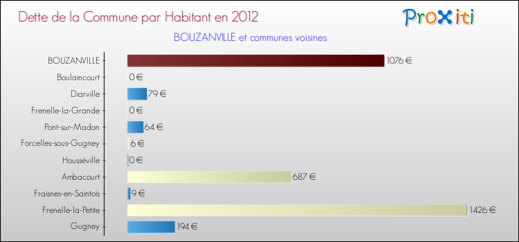 Dette par habitant de la commune en 2012 pour BOUZANVILLE et les communes proches Comparaison de la dette par habitant de la commune en 2012 pour BOUZANVILLE et les communes voisines