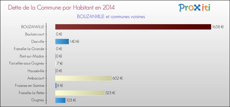 Dette par habitant de la commune en 2014 pour BOUZANVILLE et les communes proches Comparaison de la dette par habitant de la commune en 2014 pour BOUZANVILLE et les communes voisines