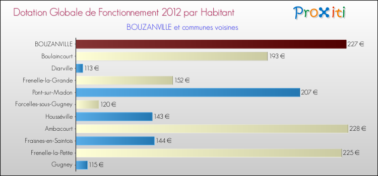 Montant des dotations globales de fonctionnement DGF par Habitant pour BOUZANVILLE et les communes proches Comparaison des des dotations globales de fonctionnement DGF par habitant pour BOUZANVILLE et les communes voisines