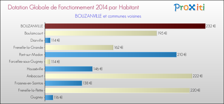 Montant des dotations globales de fonctionnement DGF par Habitant pour BOUZANVILLE et les communes proches en 2014. Comparaison des des dotations globales de fonctionnement DGF par habitant pour BOUZANVILLE et les communes voisines en 2014.