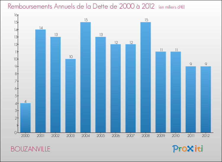 Evolution de l'annuité de la dette pour la commune de BOUZANVILLE de 2000 à 2012 Annuités de la dette pour BOUZANVILLE de 2000 à 2012