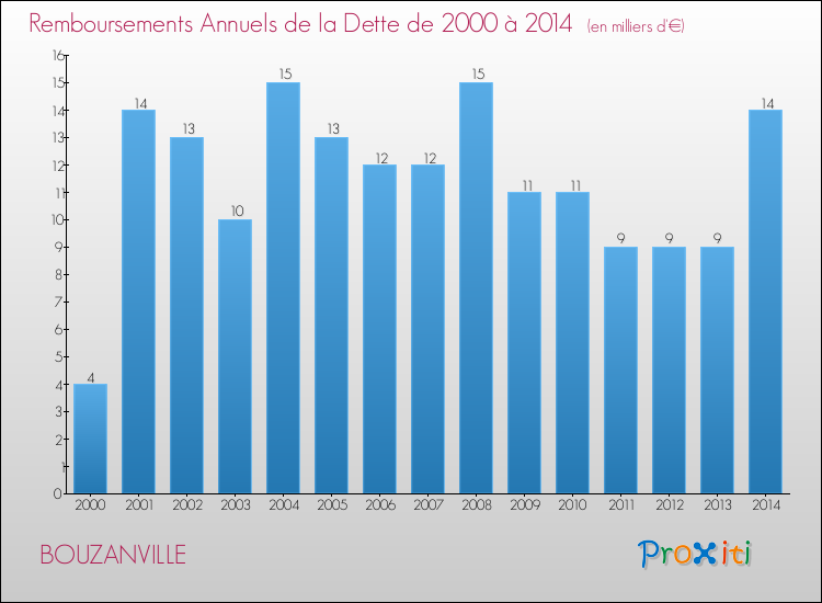 Evolution de l'annuité de la dette pour la commune de BOUZANVILLE de 2000 à 2014 Annuités de la dette pour BOUZANVILLE de 2000 à 2014