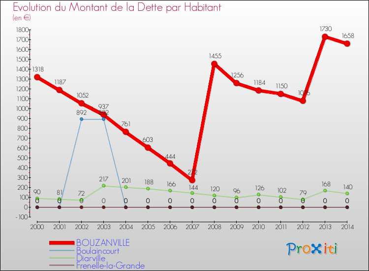 Evolution de la dette par habitant pour la commune de BOUZANVILLE et les communes proches de 2000 à 2014 Comparaison de la dette par habitant pour BOUZANVILLE et les communes voisines de 2000 à 2014