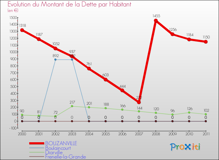 Evolution de la dette par habitant pour la commune de BOUZANVILLE et les communes proches Comparaison de la dette par habitant pour BOUZANVILLE et les communes voisines