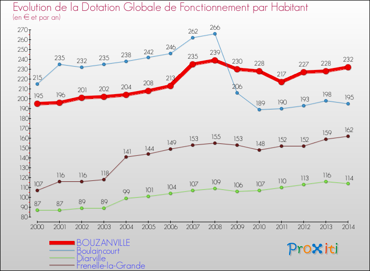Evolution et montant de la dotation globale de fonctionnement par Habitant pour BOUZANVILLE et les communes proches de 2000 à 2014. Comparaison des dotations globales de fonctionnement par habitant pour BOUZANVILLE et les communes voisines de 2000 à 2014.