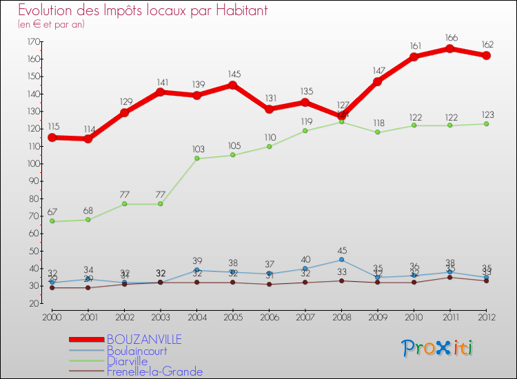Evolution et montant des impôts locaux par Habitant pour BOUZANVILLE et les communes proches Comparaison des impôts locaux par habitant pour BOUZANVILLE et les communes voisines