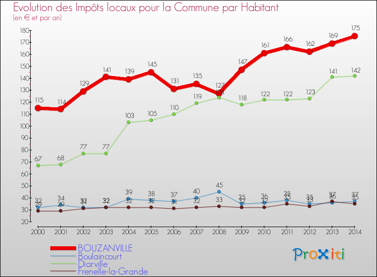 Evolution et montant des impôts locaux par Habitant pour BOUZANVILLE et les communes proches de 2000 à 2014 Comparaison des impôts locaux par habitant pour BOUZANVILLE et les communes voisines de 2000 à 2014