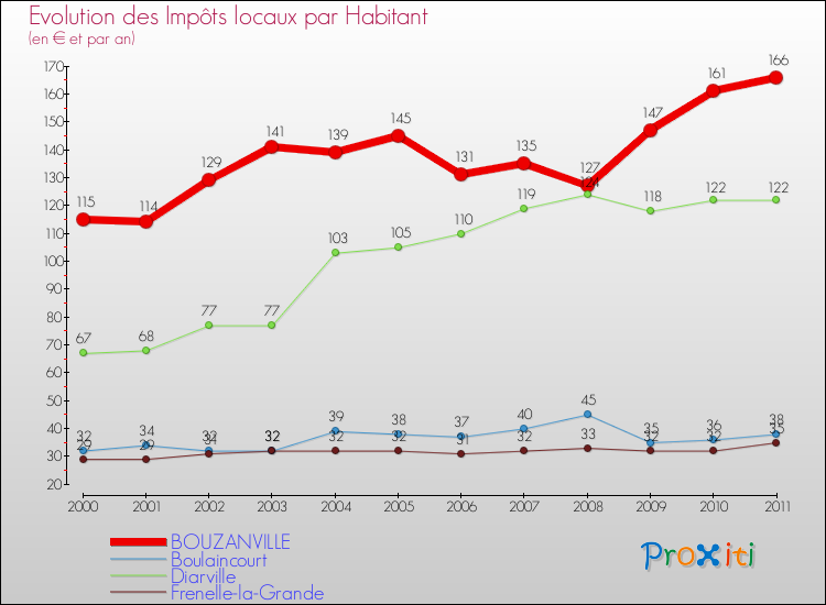 Evolution et montant des impôts locaux par Habitant pour BOUZANVILLE et les communes proches Comparaison des impôts locaux par habitant pour BOUZANVILLE et les communes voisines