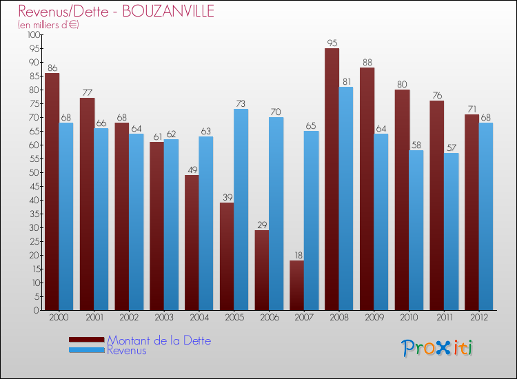Evolution comparée de la dette et des revenus pour la commune de BOUZANVILLE de 2000 à 2012 Comparaison de la dette et des revenus pour BOUZANVILLE de 2000 à 2012