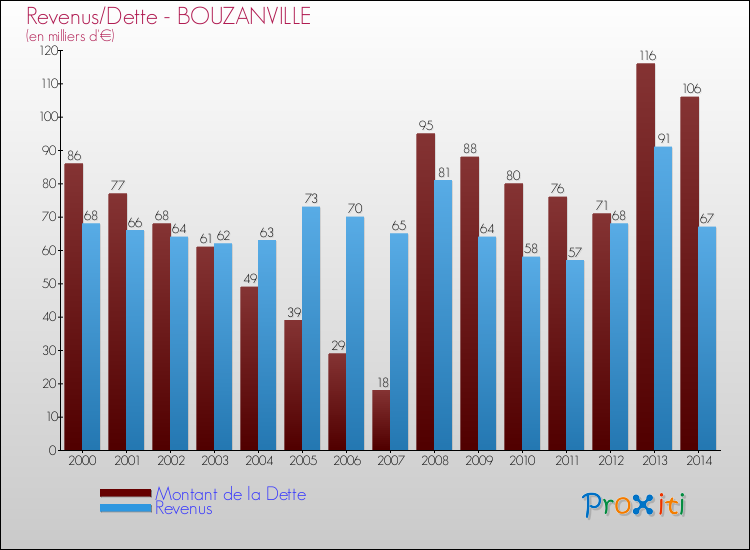 Evolution comparée de la dette et des revenus pour la commune de BOUZANVILLE de 2000 à 2014 Comparaison de la dette et des revenus pour BOUZANVILLE de 2000 à 2014