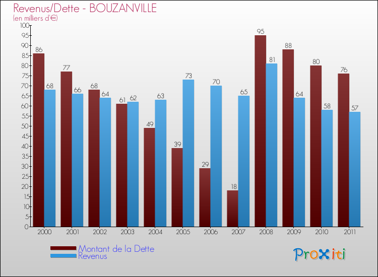Evolution comparée de la dette et des revenus pour la commune de BOUZANVILLE de 2000 à 2011 Comparaison de la dette et des revenus pour BOUZANVILLE de 2000 à 2011