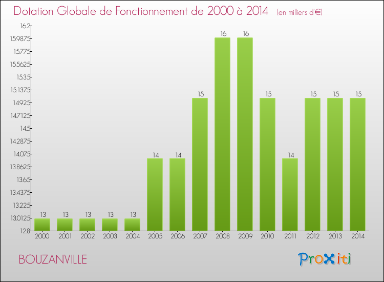 Evolution du montant de la Dotation Globale de Fonctionnement pour la commune de BOUZANVILLE de 2000 à 2014 Evolution du montant de la Dotation Globale de Fonctionnement pour BOUZANVILLE de 2000 à 2014