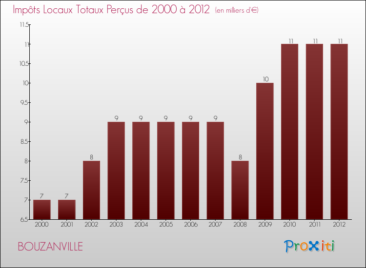 Evolution des Impôts Locaux pour la commune de BOUZANVILLE de 2000 à 2012 Evolution des Impôts Locaux pour BOUZANVILLE de 2000 à 2012