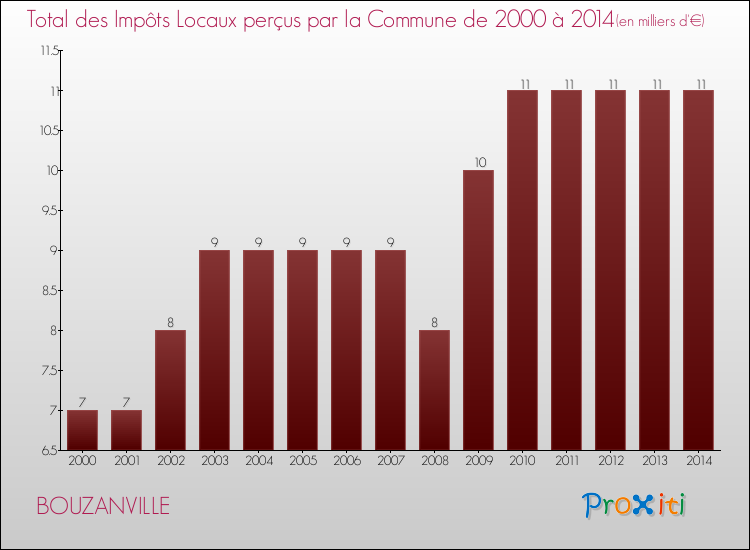 Evolution des Impôts Locaux pour la commune de BOUZANVILLE de 2000 à 2014 Evolution des Impôts Locaux pour BOUZANVILLE de 2000 à 2014