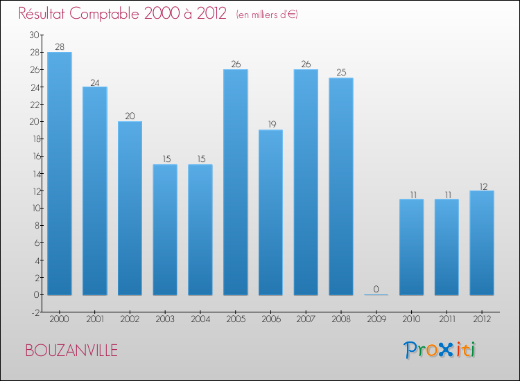 Evolution du résultat comptable pour la commune de BOUZANVILLE de 2000 à 2012 Evolution du résultat comptable pour BOUZANVILLE de 2000 à 2012