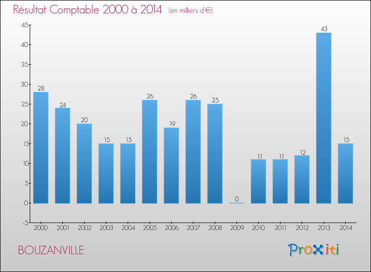 Evolution du résultat comptable pour la commune de BOUZANVILLE de 2000 à 2014 Evolution du résultat comptable pour BOUZANVILLE de 2000 à 2014