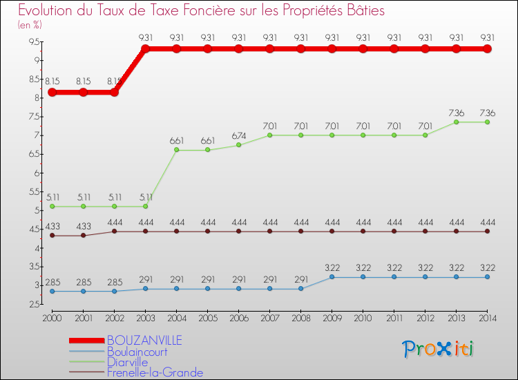 Evolution du taux de la taxe foncière sur le bati pour BOUZANVILLE et les communes proches de 2000 à 2014 Comparaison des taux de taxe foncière sur le bati pour BOUZANVILLE et les communes voisines de 2000 à 2014