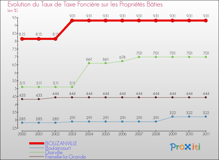 Evolution du taux de la taxe foncière sur le bati pour BOUZANVILLE et les communes proches Comparaison des taux de taxe foncière sur le bati pour BOUZANVILLE et les communes voisines
