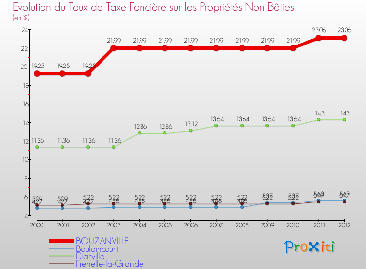 Evolution du taux de la taxe foncière sur les immeubles et terrains non batis pour BOUZANVILLE et les communes proches de 2000 à 2012 Comparaison des taux de la taxe foncière sur les immeubles et terrains non batis pour BOUZANVILLE et les communes voisines de 2000 à 2012